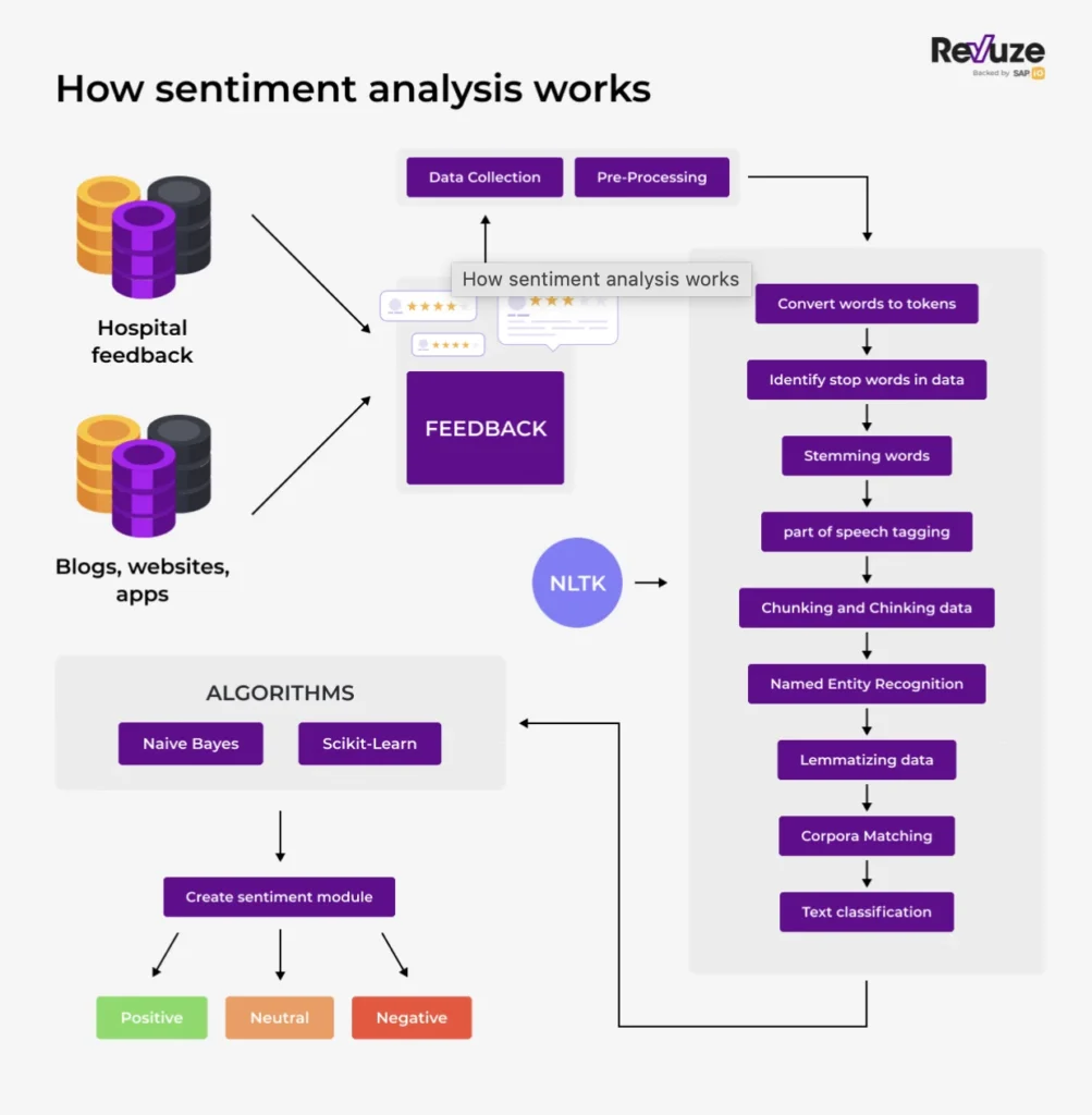 AI dalam analisis sentimen media sosial: Dasar-dasar dan Cara Kerja