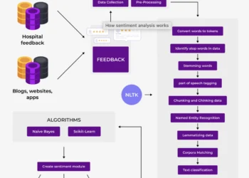 AI dalam analisis sentimen media sosial: Dasar-dasar dan Cara Kerja
