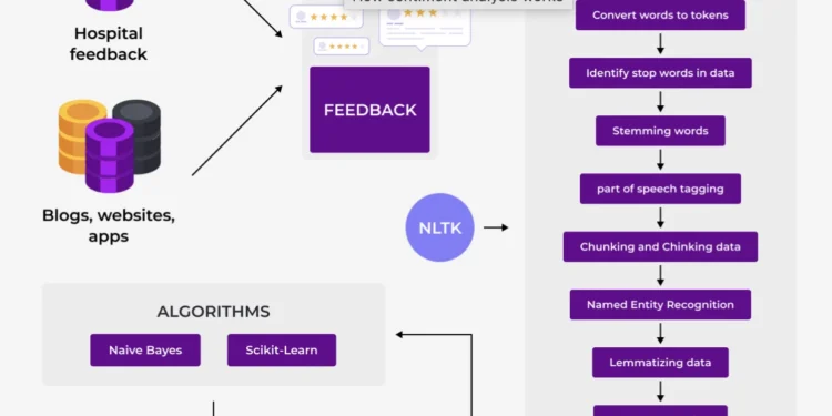 AI dalam analisis sentimen media sosial: Dasar-dasar dan Cara Kerja