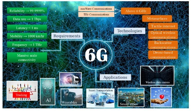 Aplikasi Potensial: Apa yang akan datang dengan teknologi 6G?
