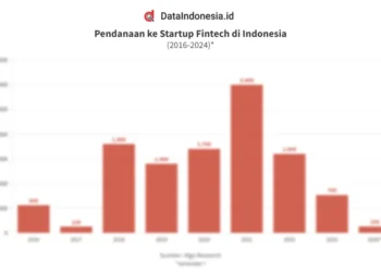 Berita Startup Fintech Indonesia: Pendanaan dan Pertumbuhan Terbaru