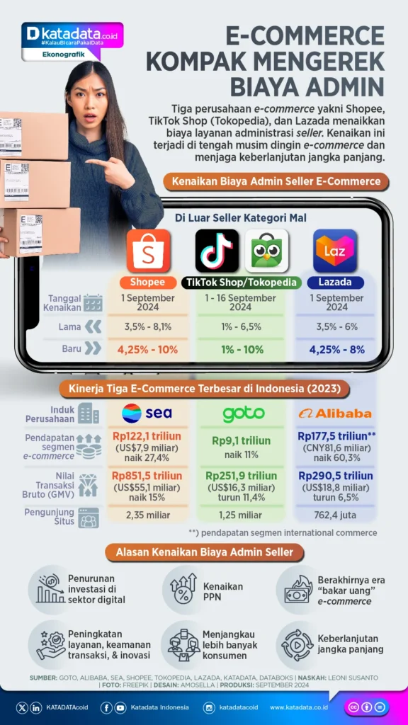 Infrastruktur dan Kebijakan Pemerintah yang Menunjang perkembangan e-commerce Indonesia 2024
