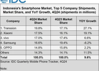 iOS vs Android di pasar Indonesia: Analisis Pangsa Pasar dan Tren Konsumen