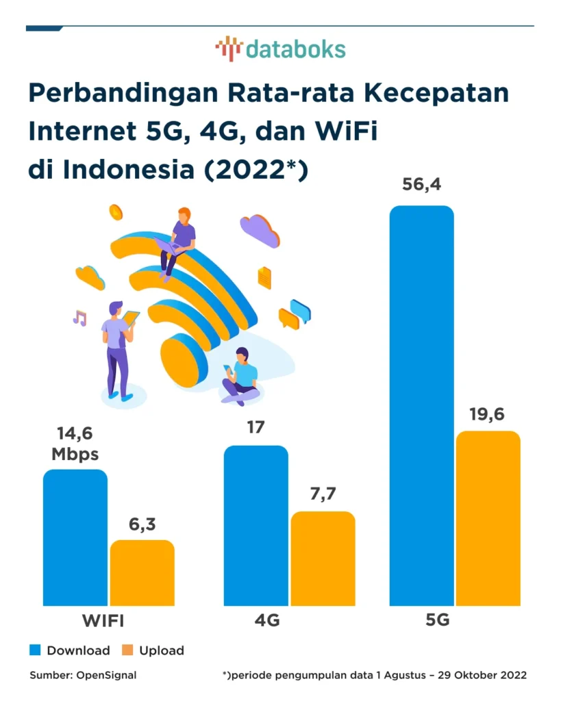 Perbandingan Paket Data 5G Berdasarkan Provider Terbesar di Indonesia