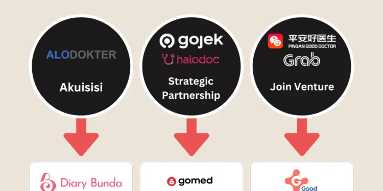 Perkembangan dan Potensi startup healthtech Indonesia di Era Digital