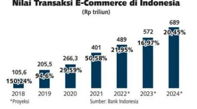 perkembangan e-commerce Indonesia 2024: Data dan Statistik Utama