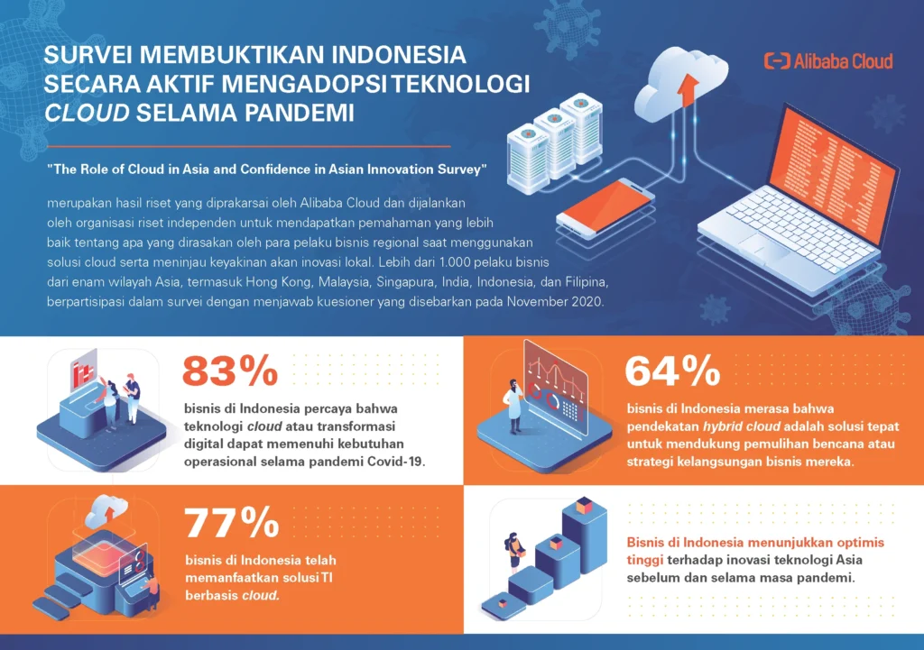 Pertanyaan Umum tentang Layanan Cloud di Indonesia