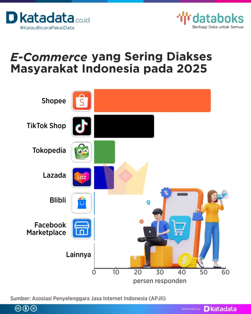 Prediksi Masa Depan: Apa yang Akan Terjadi pada perkembangan e-commerce Indonesia 2025?