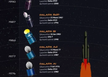 Sejarah Singkat Teknologi Satelit Indonesia