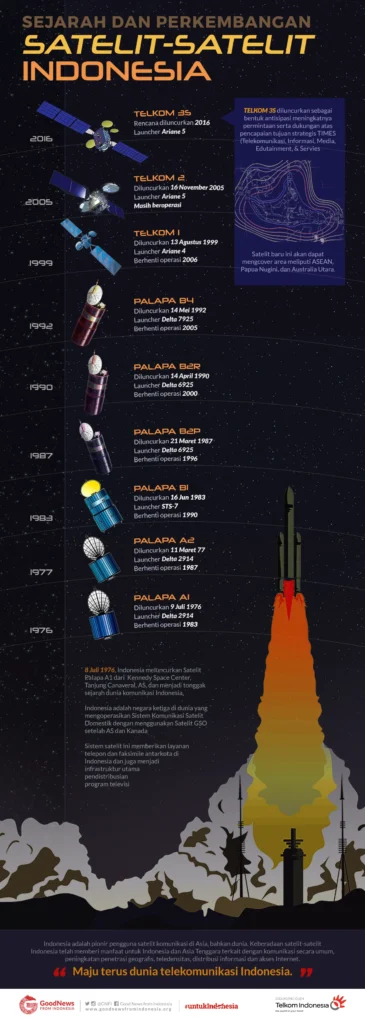 Sejarah Singkat Teknologi Satelit Indonesia