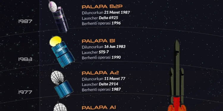Sejarah Singkat Teknologi Satelit Indonesia