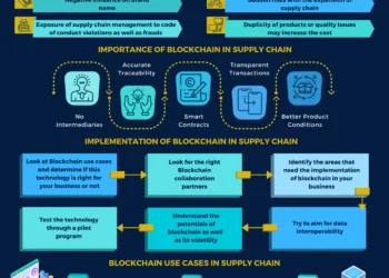 teknologi blockchain untuk supply chain: mengapa penting?