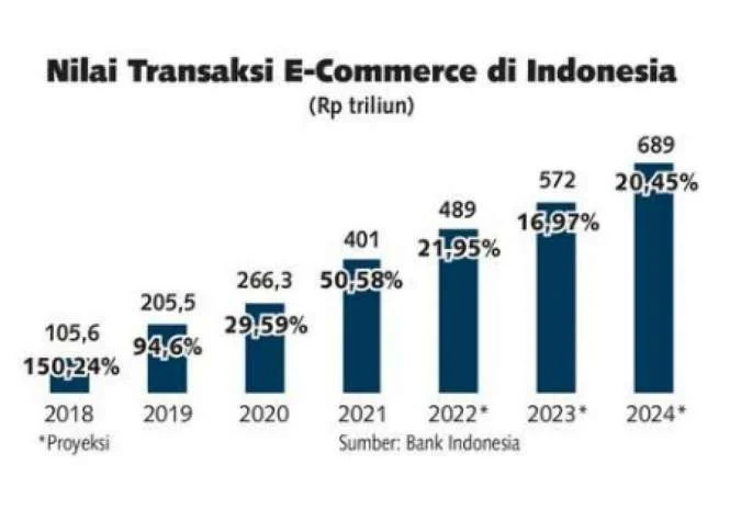 Tren Konsumen yang Mendorong perkembangan e-commerce Indonesia 2024