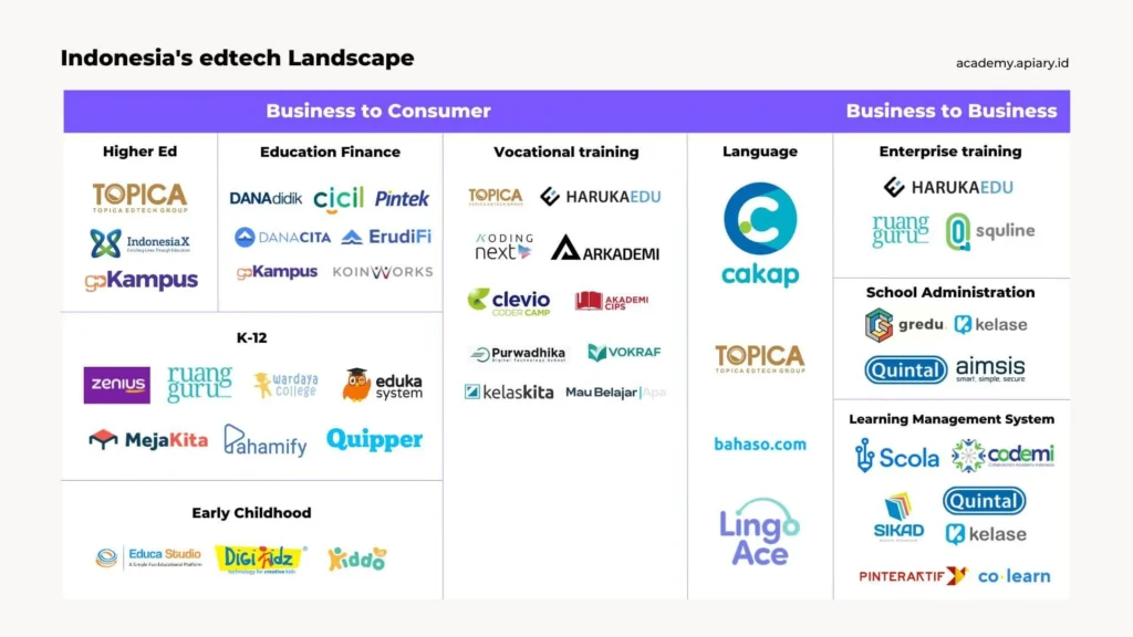 tren startup edukasi digital: Landscape di Indonesia