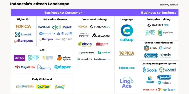 tren startup edukasi digital: Landscape di Indonesia
